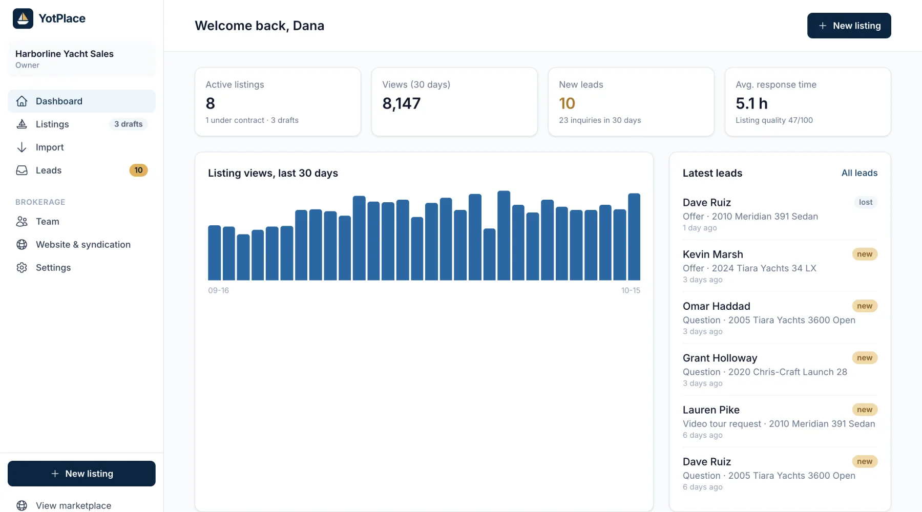 The YotPlace broker dashboard: active listings, 30-day views, new leads, response time, a daily views chart and the latest leads